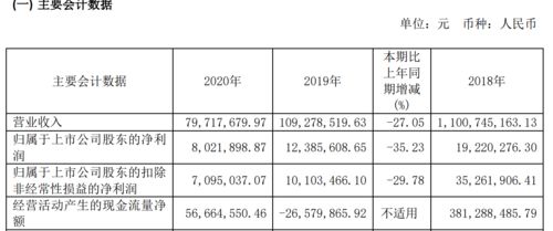 st岩石今年一季度营收8739万元,同比增长617.45